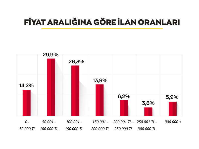 Bu görsel boş bir alt niteliğe sahip; dosya adı Fiyat-Araligina-Gore-Ilan-Oranlari.png