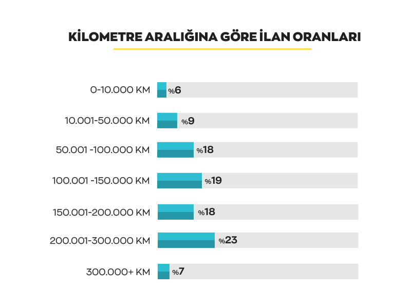 Bu görsel boş bir alt niteliğe sahip; dosya adı Kilometre-Araligina-Gore-Ilan-Oranlari.png