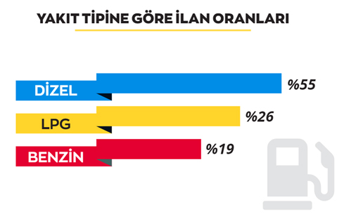 Bu görsel boş bir alt niteliğe sahip; dosya adı yakit-tipine-gore-oranlar.jpg